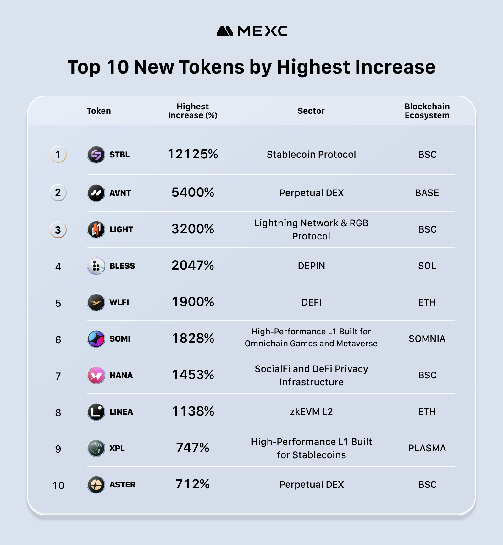 Top 10 New Tokens by Highest Increase