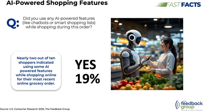 Nearly two out of ten shoppers indicated they used AI powered shopping features on their most recent online grocery order.