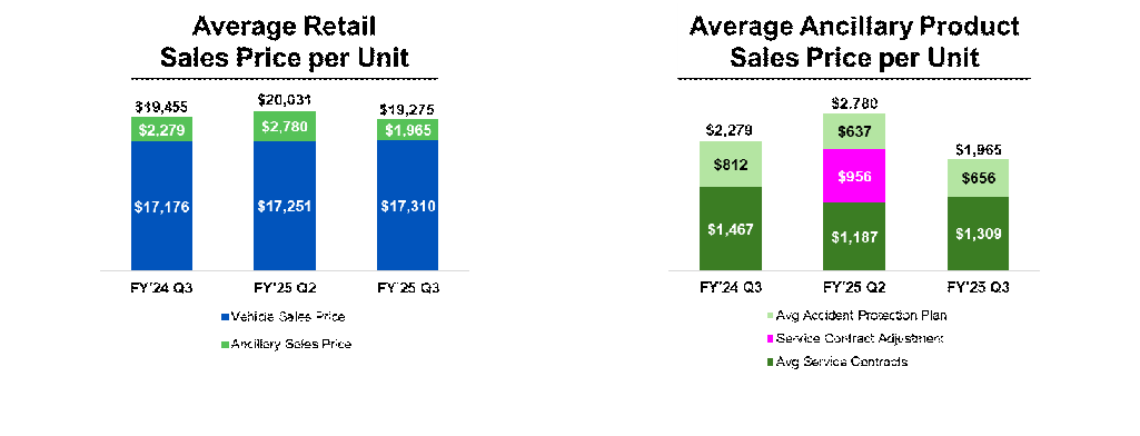 Average Retail Sales Price per Unit and Average Ancillary Product Sales Price per Unit Charts