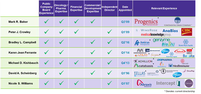 THE PROGENICS BOARD HAS THE EXPERIENCE NECESSARY TO SUCCESSFULLY OVERSEE THE CONTINUED COMMERCIALIZATION OF AZEDRA AND THE COMPANY’S PIPELINE OF OTHER RADIOPHARMACEUTICALS 