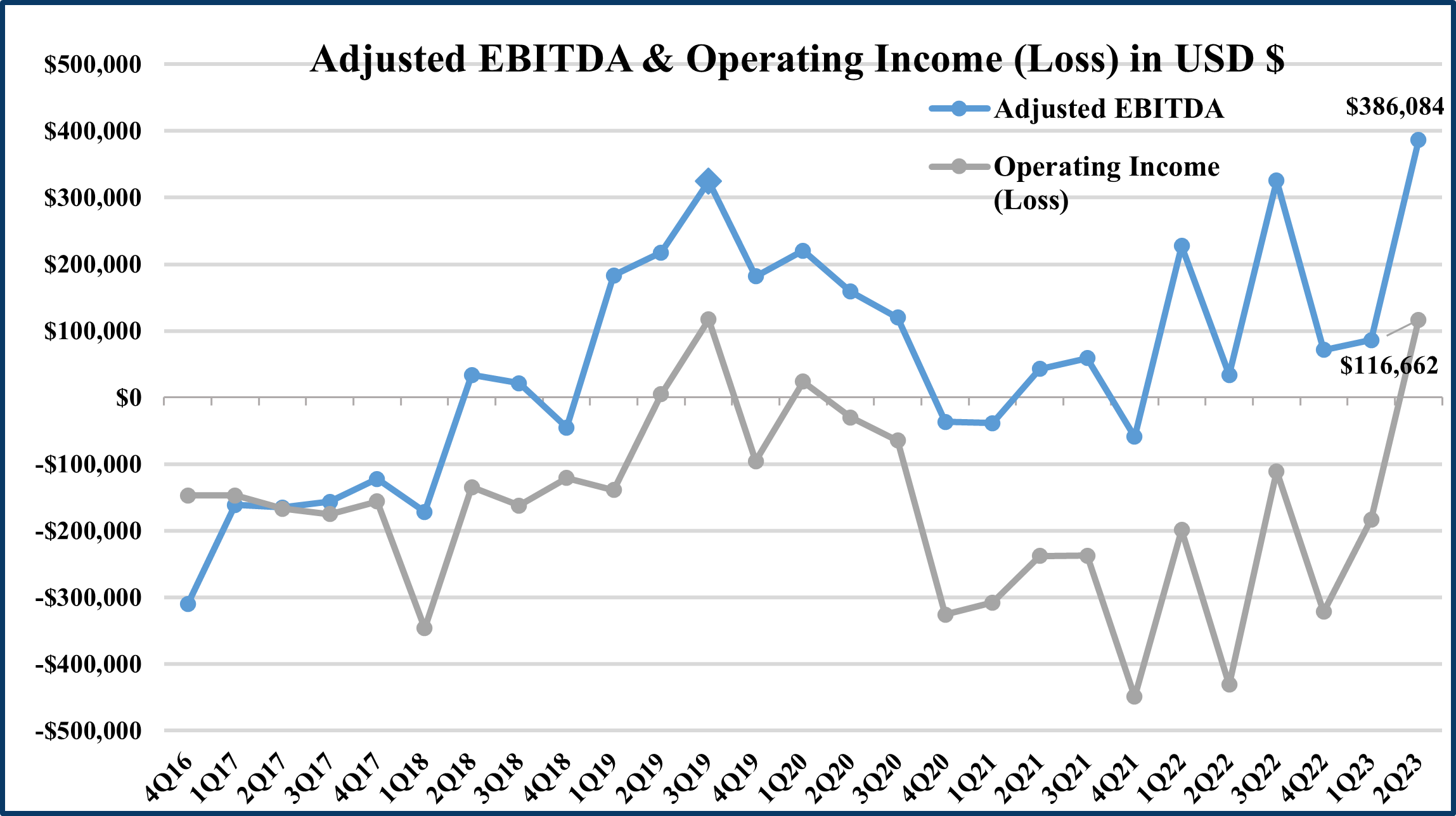 Adjusted EBITDA & Operating Income (Loss) in USD $