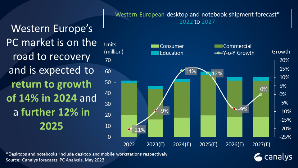 Western Europe PC market is on road to recovery
