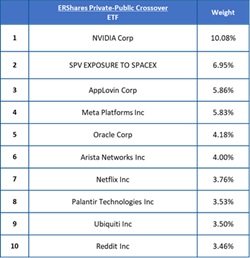 Top 10 Holdings