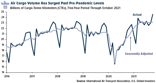 Air Cargo Volume Has Surged Past Pre-Pandemic Levels