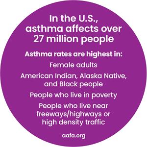 Asthma Affects 27 Million People in the U.S. 