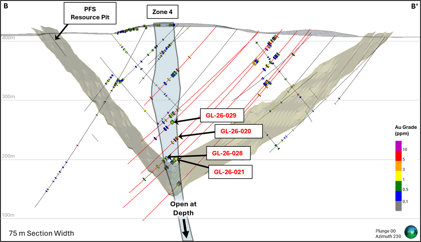 A cross-section through the Goldlund Deposit showing the location of the drill holes (GL-26-020, GL-26-021, GL-26-028, and GL-26-029) -reported in this news release.