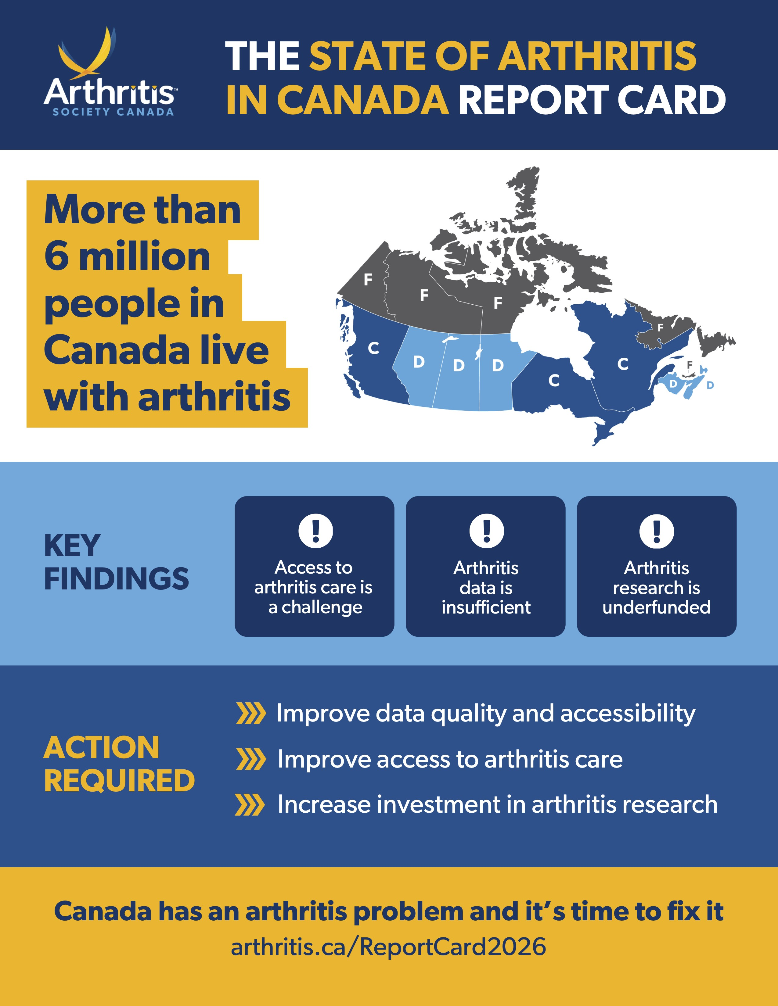 The State of Arthritis in Canada Report Card