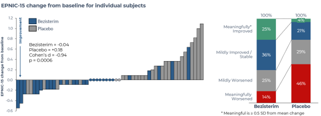 EPNIC-15 Change From Baseline for Individual Subjects 