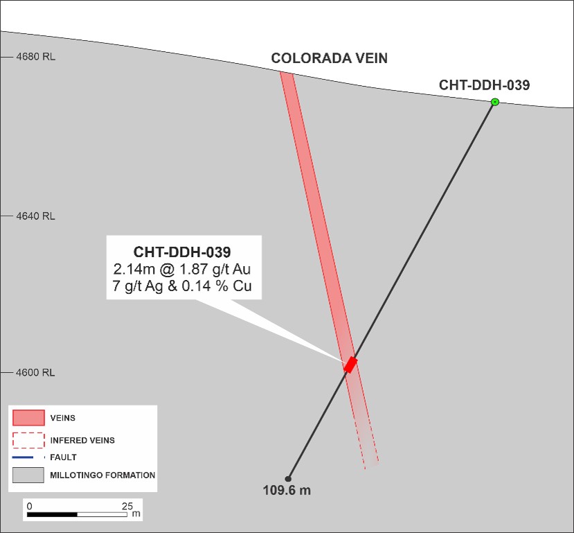 Drill holes at Colorada Vein. Drill holes CHT-DDH-038, CHT-DDH-039, CHT-DDH-040 tested the Colorada quartz vein at depths of 40 to 70m below high-grade gold observed on surface, and confirmed the continuity of the vein at depth.