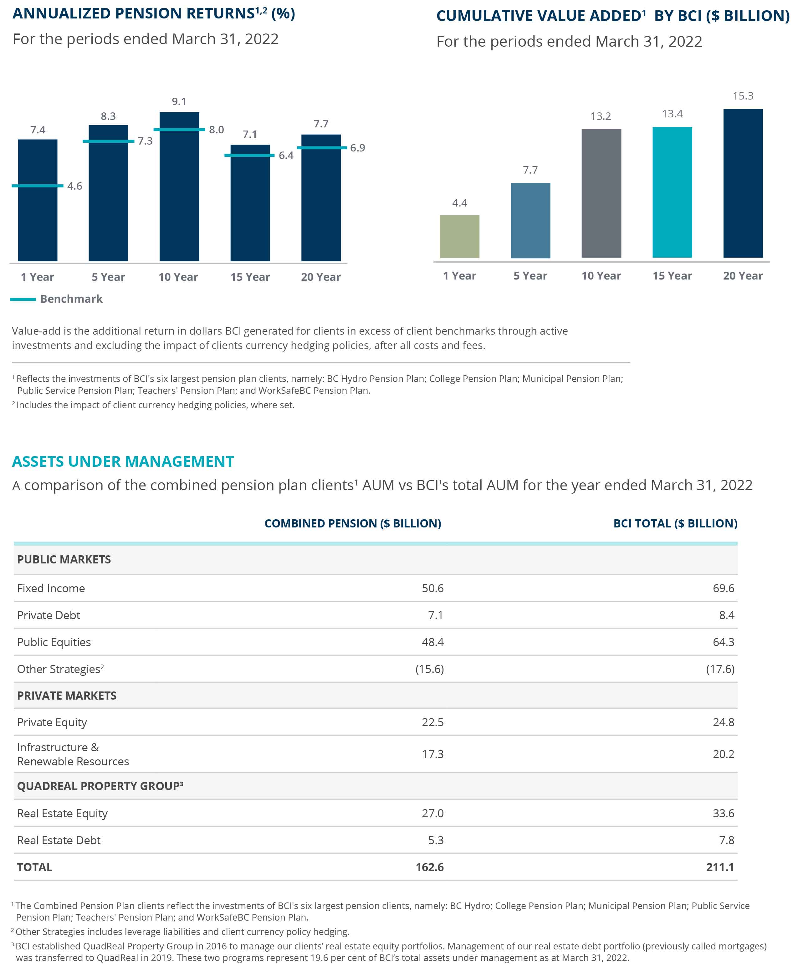 BCI Combined Pension Plan Annualized Returns, Cumulative Value Add and Assets Under Management