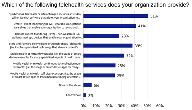 Which of the following teleheath services does your organization provide?