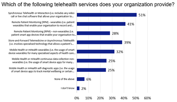 Which of the following teleheath services does your organization provide?