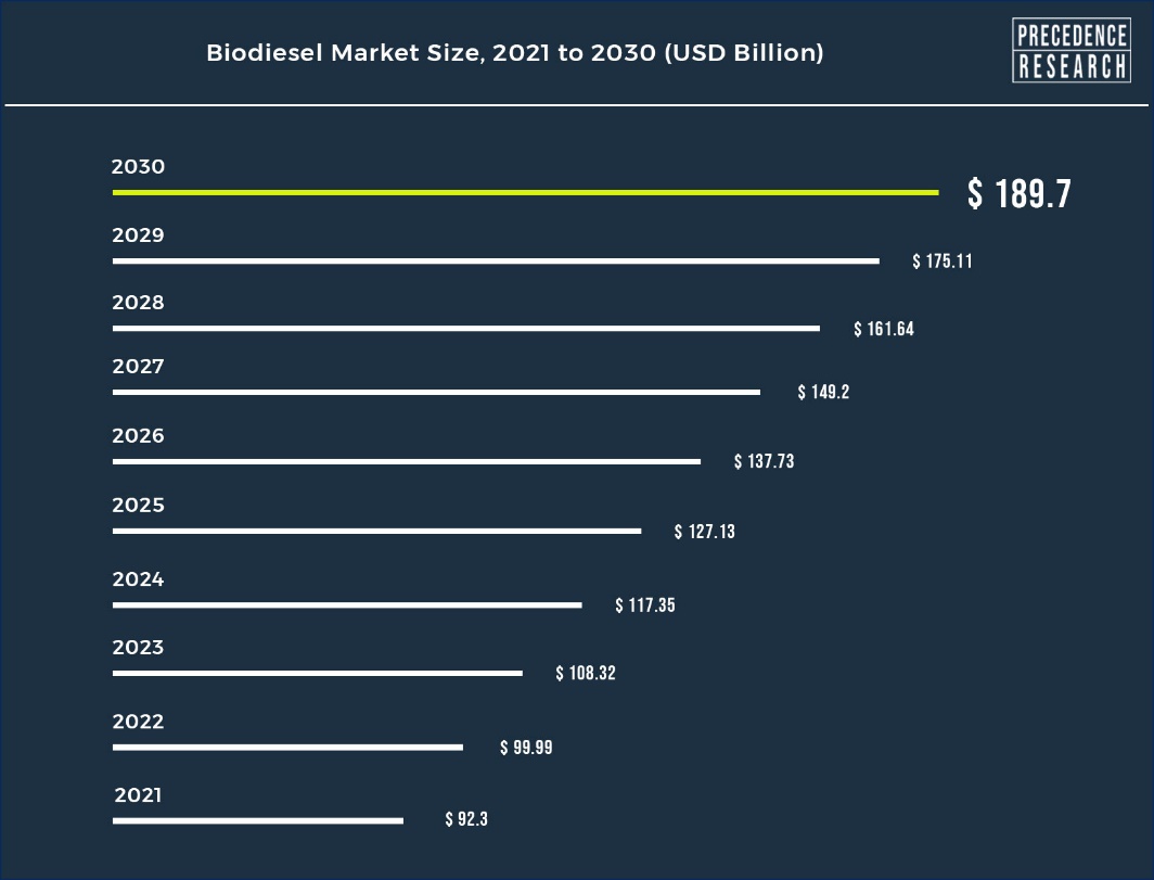 Biodiesel Market Size to Surpass Around USD 189.7 BN by 2030