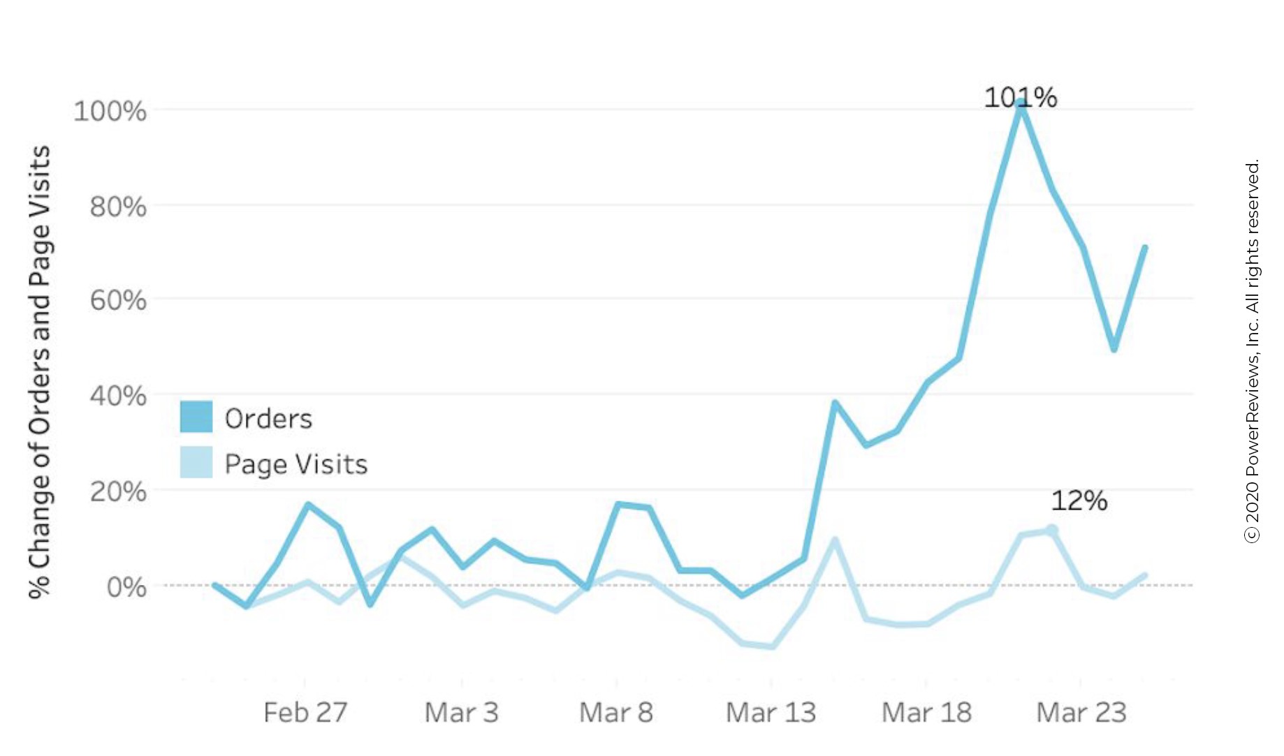 Traffic steady but conversions skyrocket