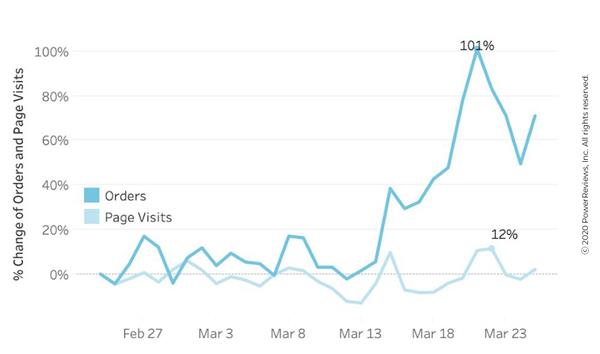 Traffic steady but conversions skyrocket