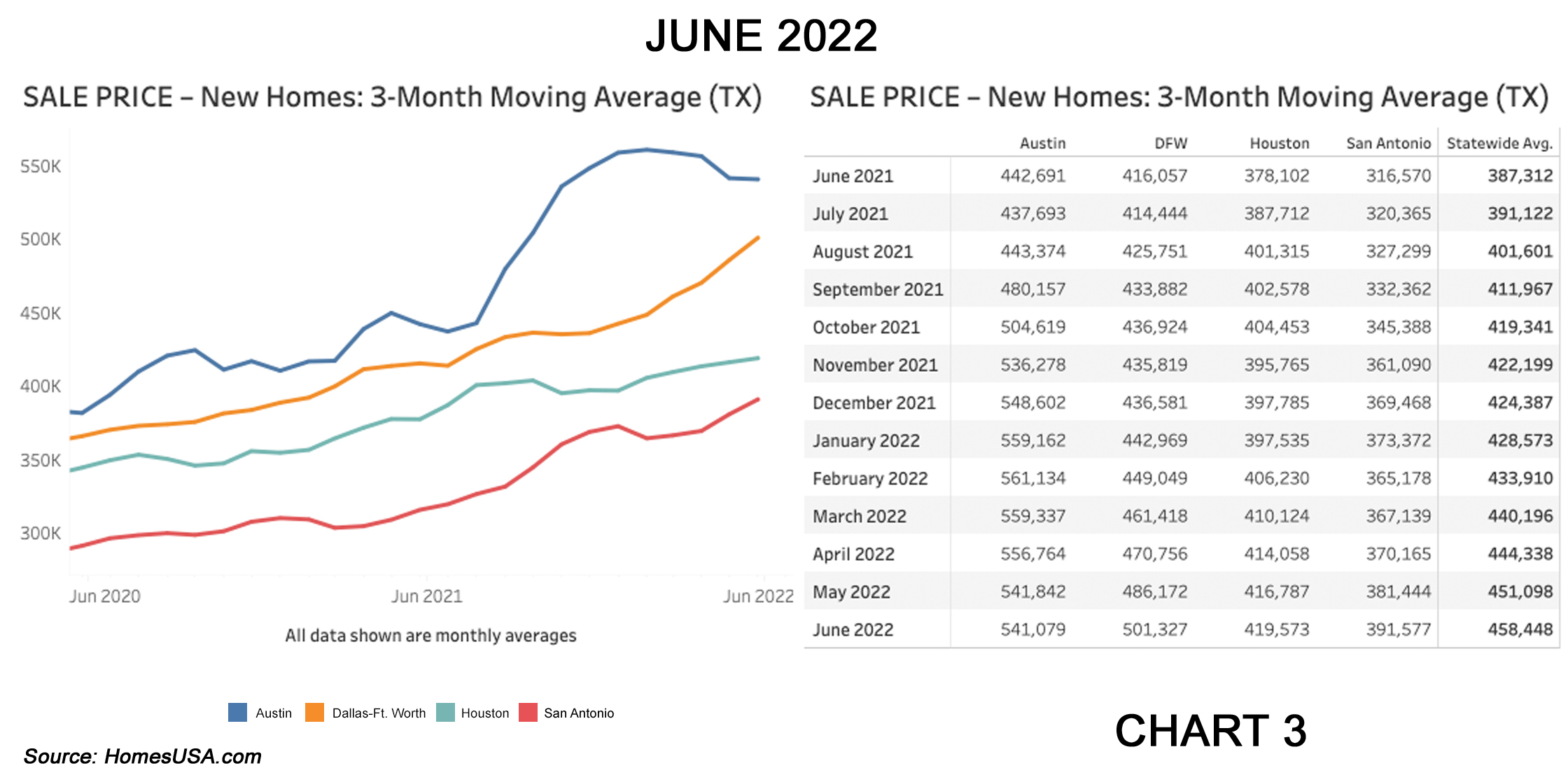 Chart 3: Texas New Home Sales Prices –June 2022