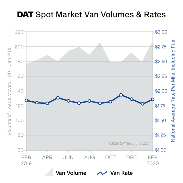 Freight Index-Mar2020-spot market vol & rates