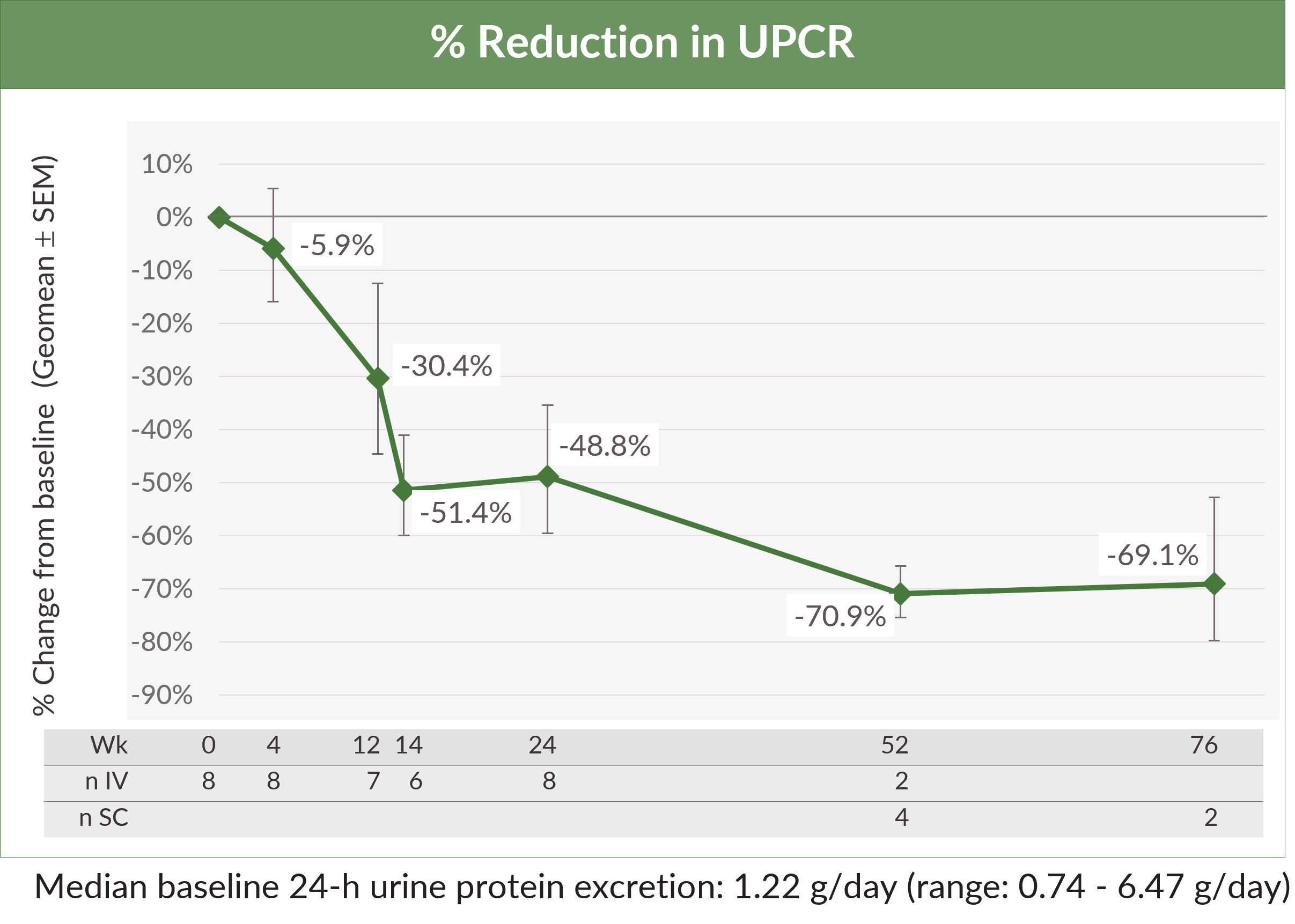 BION-1301 treatment results in proteinuria reductions within 3 months, which are sustained and continue to decline through one year in patients with IgAN across a range of disease severity