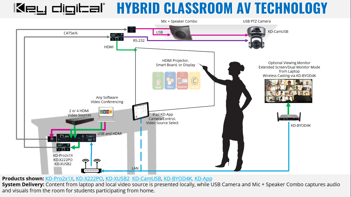 Hybrid Classroom Application Example 