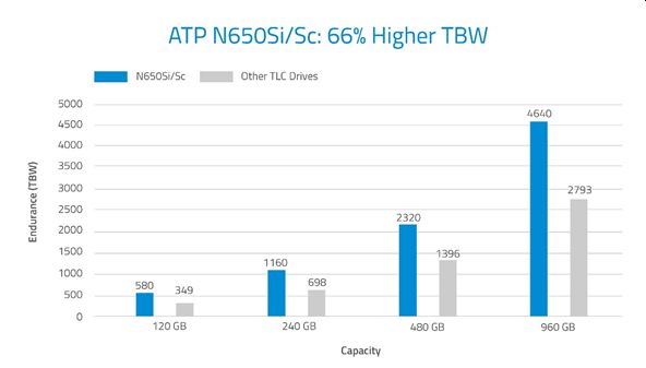 ATP N650Si/Sc Series available capacities and endurance ratings compared with other TLC drives