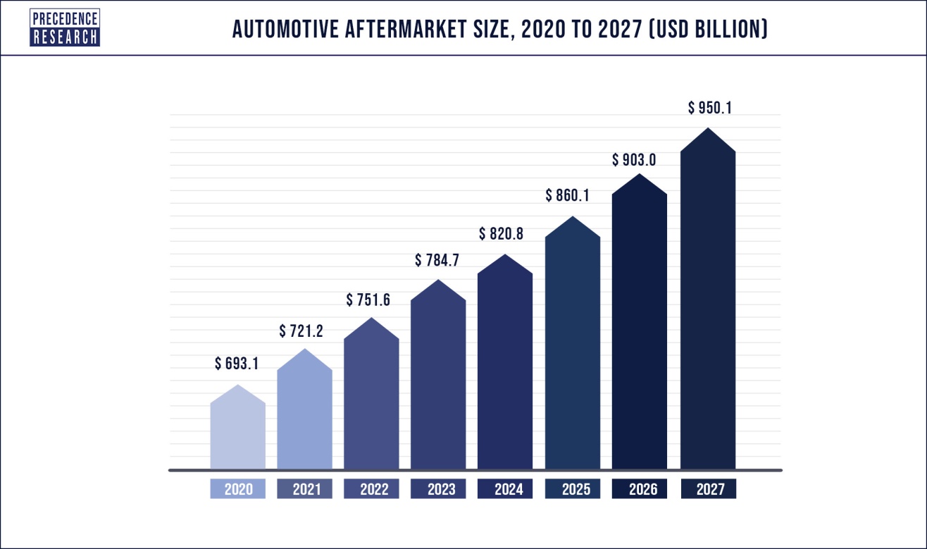 Automotive Aftermarket Size to Hit US$ 950.1 Billion by