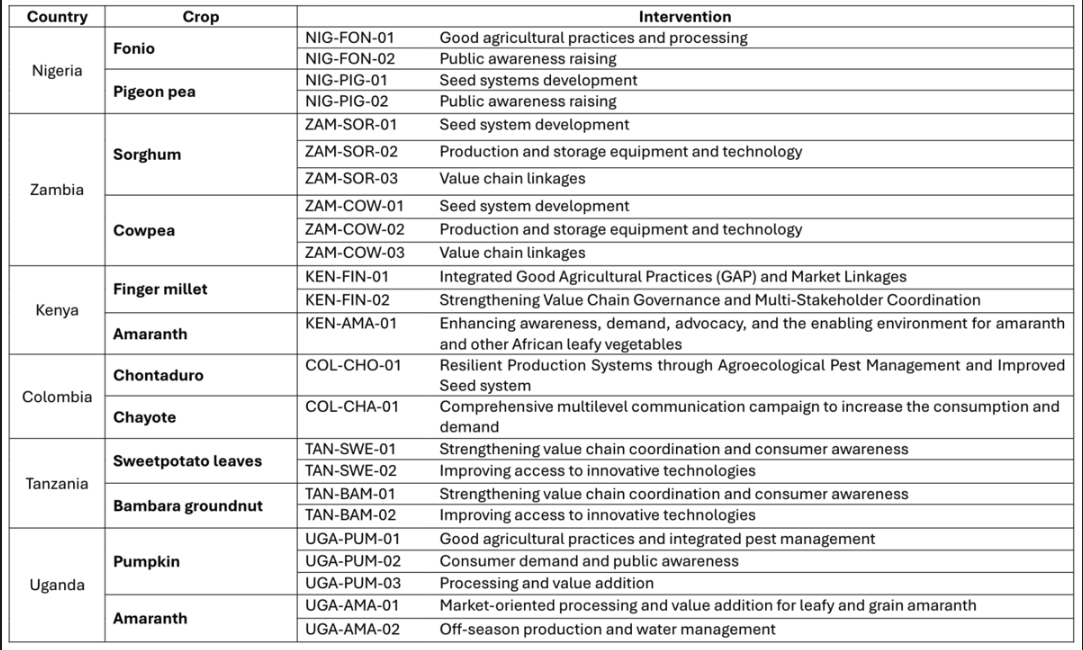 List of supported crops and activities by country