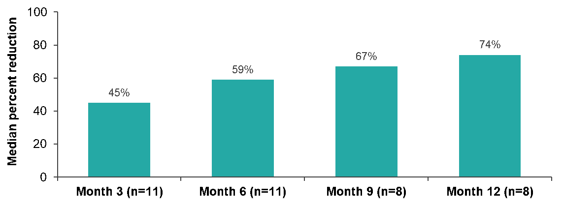 Figure 3 % reduction in seizures from baseline ASD