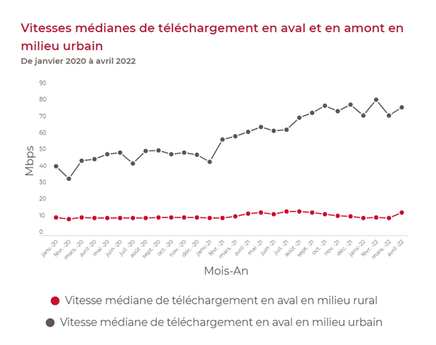 Vitesses médianes de téléchargement en aval et en amont en milieu urbain