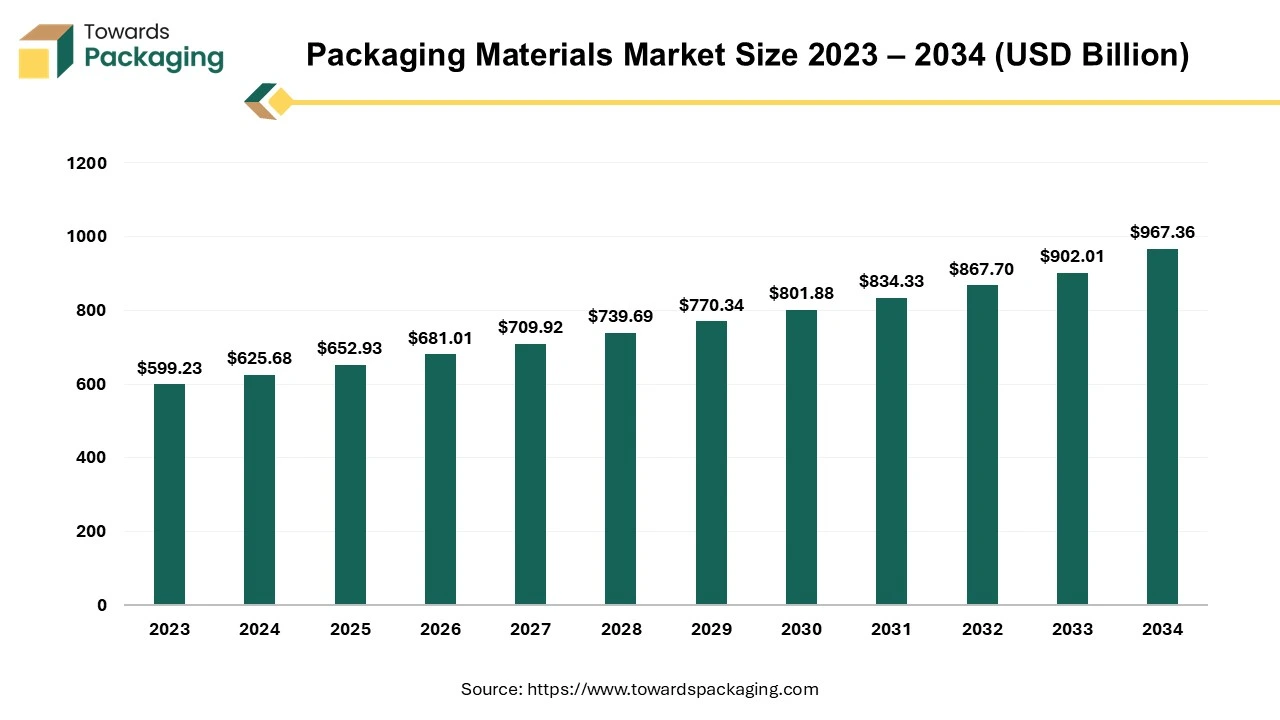 Packaging Materials Market Size, Trends, Value Chain & Trade Analysis 2025-2035