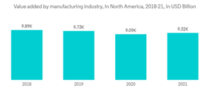 North America Contract Logistics Market Value Added By Manufacturing Industry In North America 2018 21 In U S D Billion