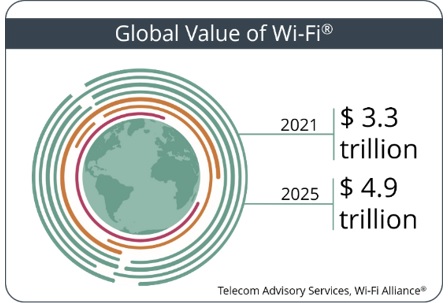 Global Value of Wi-Fi®