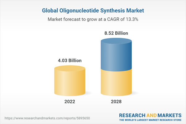 Global Oligonucleotide Synthesis Market