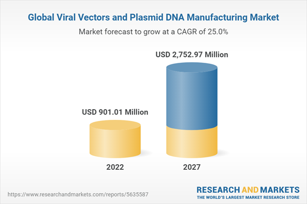 Global Viral Vectors and Plasmid DNA Manufacturing Market