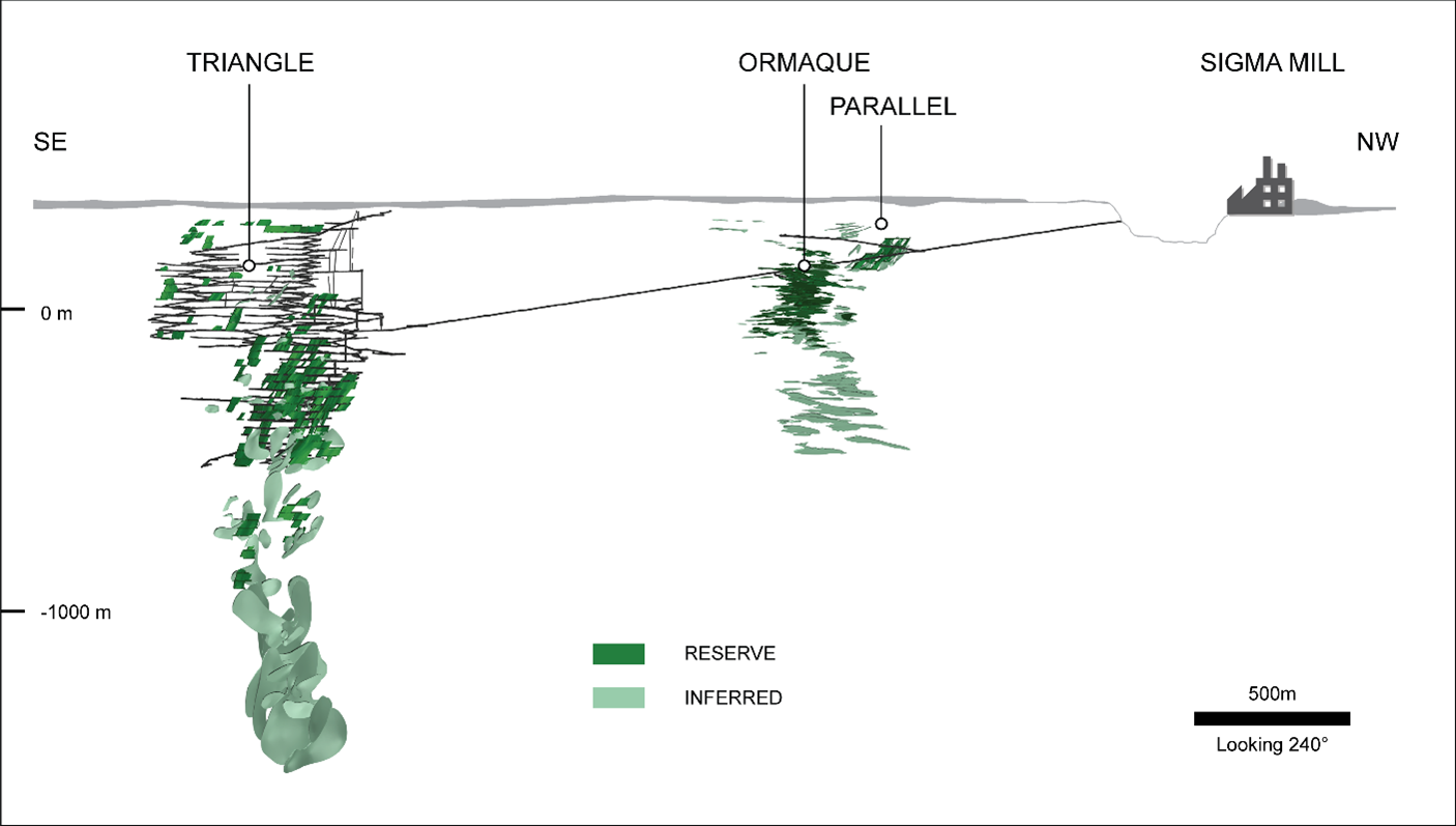 Figure 3: Lamaque Complex long-section showing location of gold deposits and key infrastructure