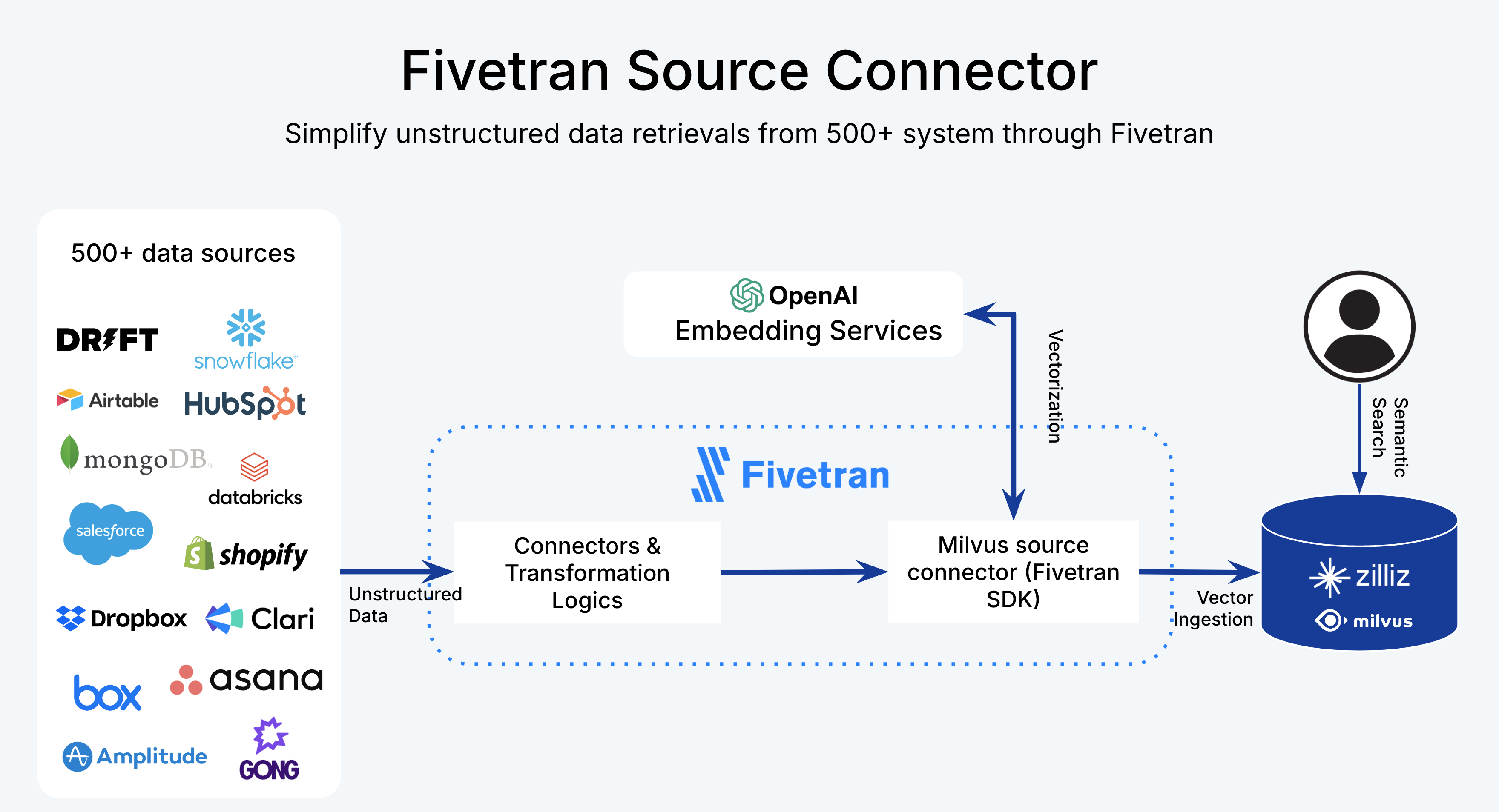 Zilliz Cloud's Fivetran Connector Expands Data Ingestion Sources