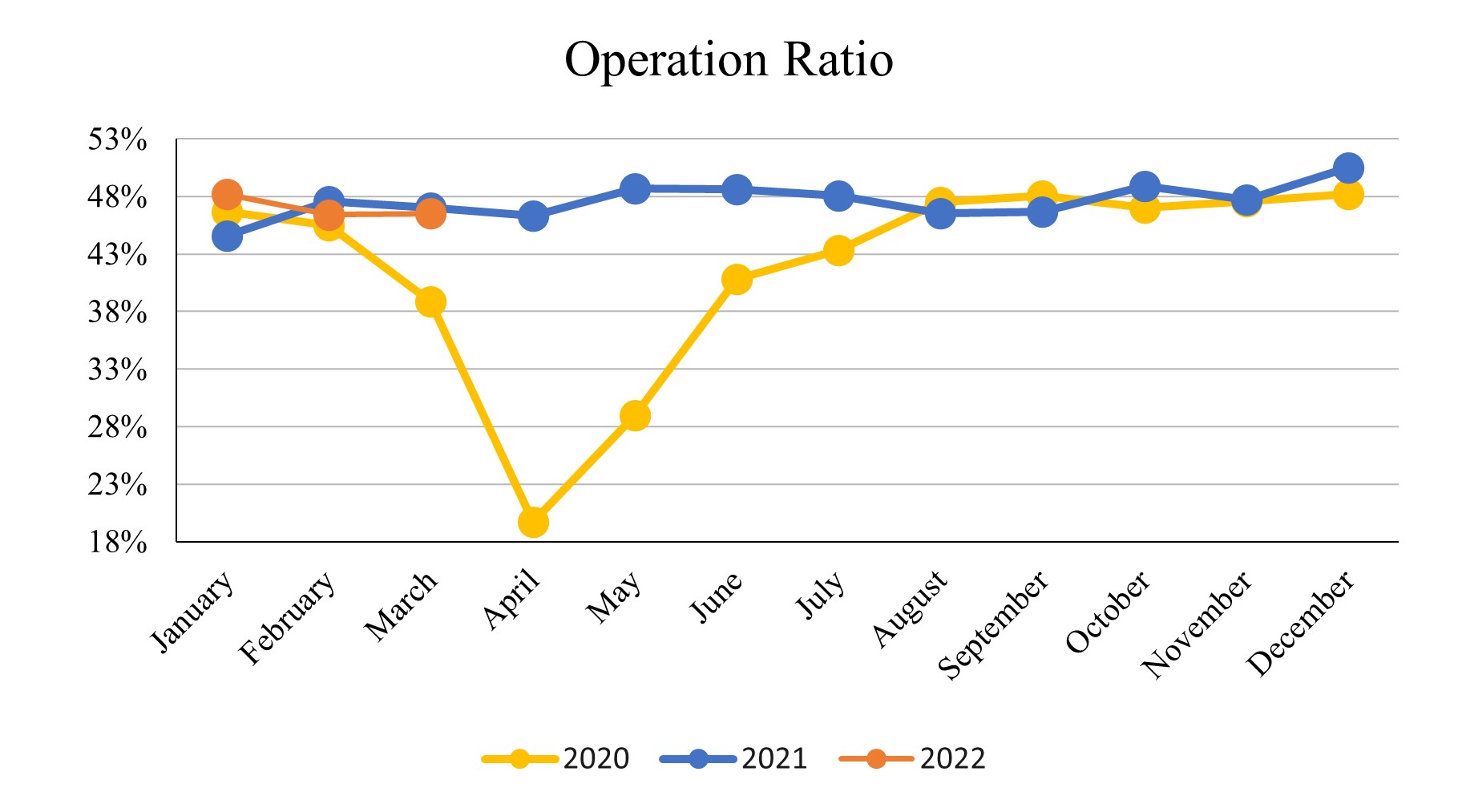 Mar 2022_Operation Ratio