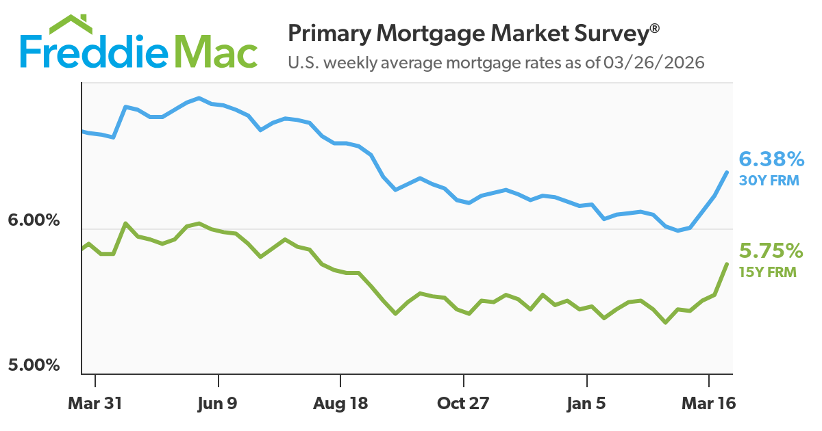 Mortgage Rates Average 6.38%