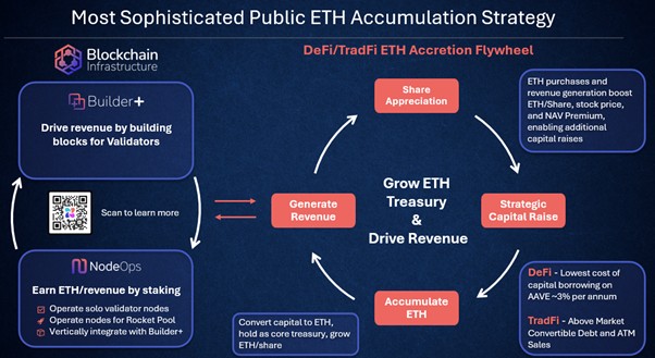 Leveraging decentralized and traditional finance tools, we generate revenue, reinvest, and continuously expand our Ethereum treasury to maximize share