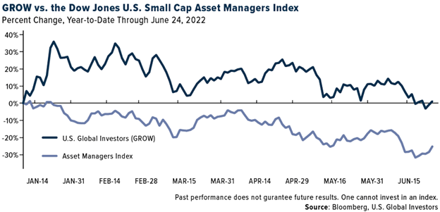 GROW vs. the Dow Jones U.S. Small Asset Managers Index