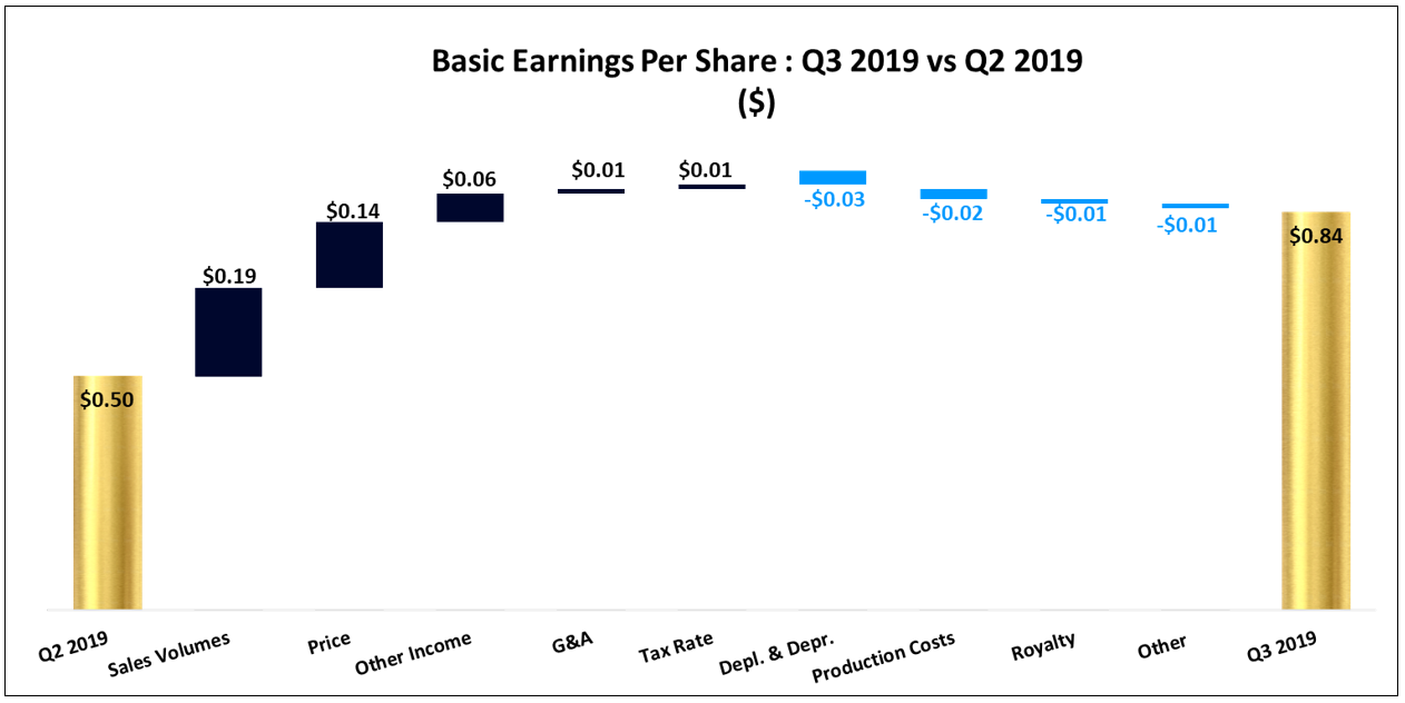 Basic EPS: Q3 2019 vs Q2 2019