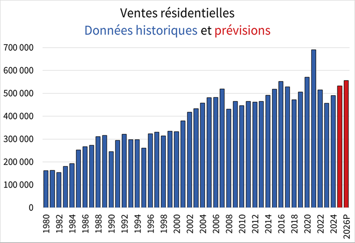 Prévisions ACI janvier 2025