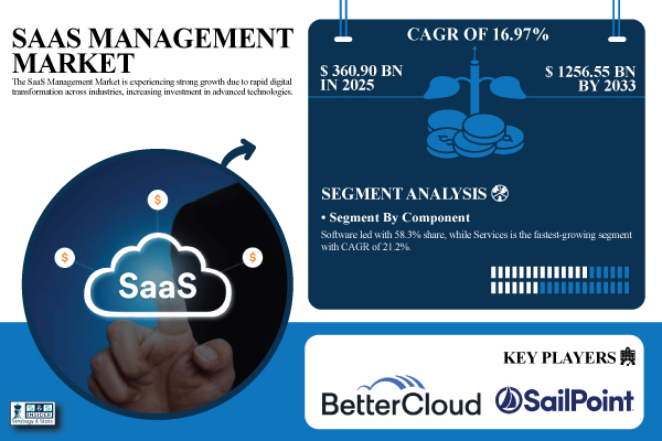 SaaS Management Market