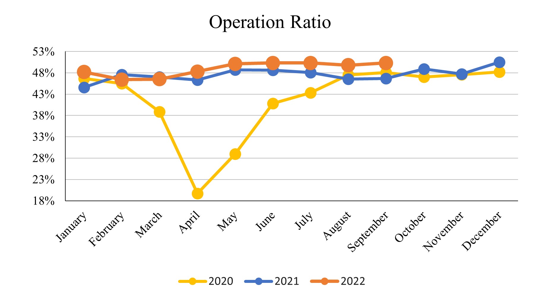 September 2022_Operation Ratio
