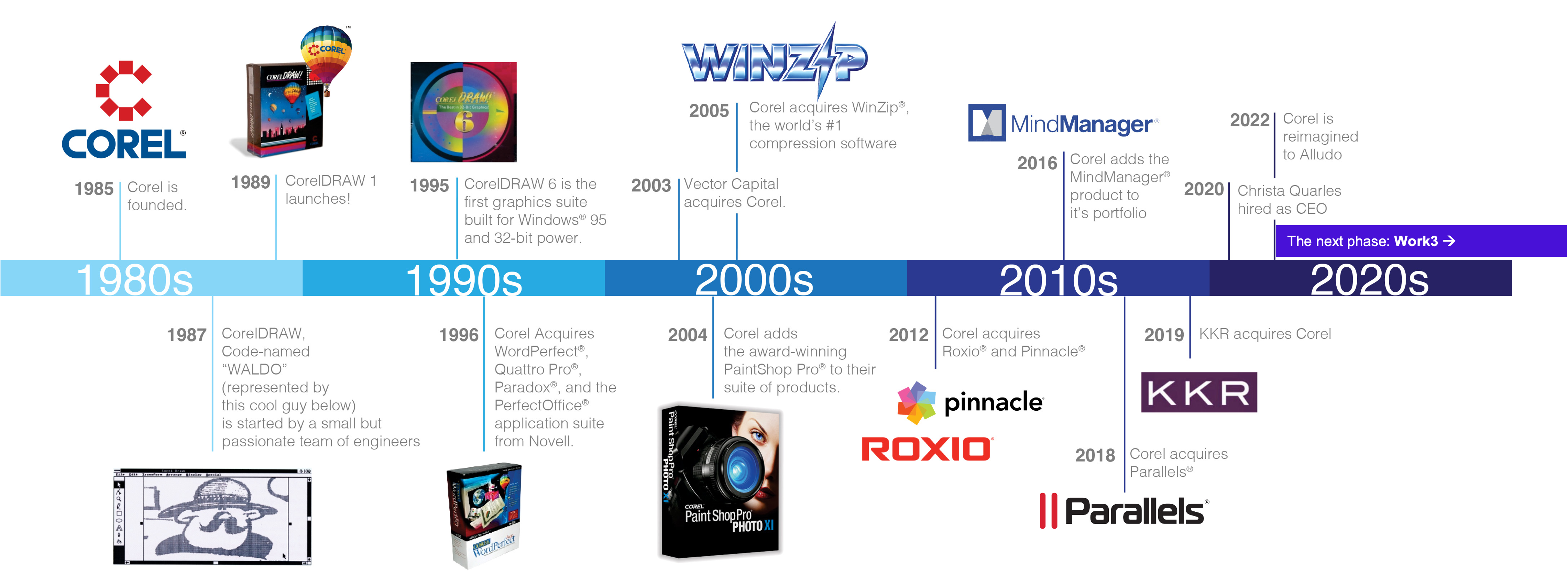 Corel has evolved beyond its original brand with the acquisition of several software brands and rebrands as Alludo.