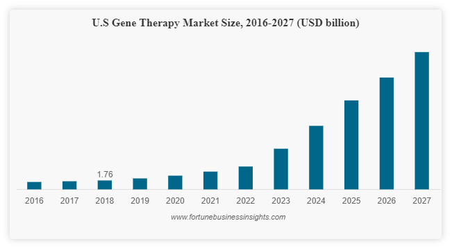 With 33.6% CAGR, Gene Therapy Market Size worth USD 35.67 Billion in 2027