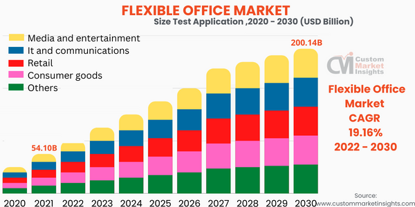 Latest] Global Flexible Office Market Size/Share Worth USD