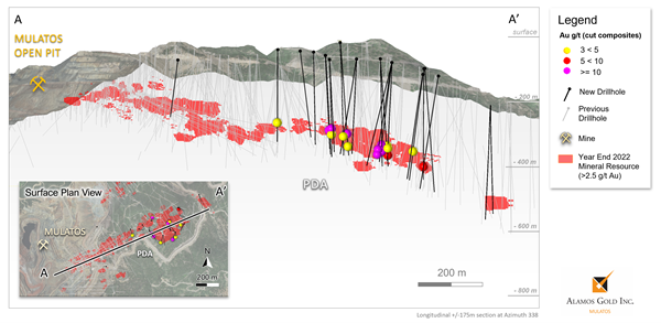 Figure 4_Puerto Del Aire, Cross Section Through Long-Axis of Mineralization with New Drilling Results 