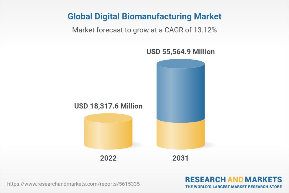 Global Digital Biomanufacturing Market