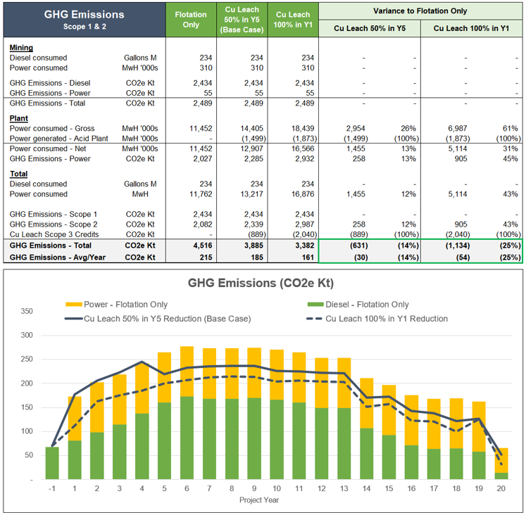 Reduction in GHG Emissions from Concentrate Leach Facility