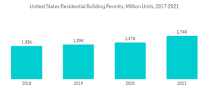 Niobium Market United States Residential Building Permits Million Units 2017 2021